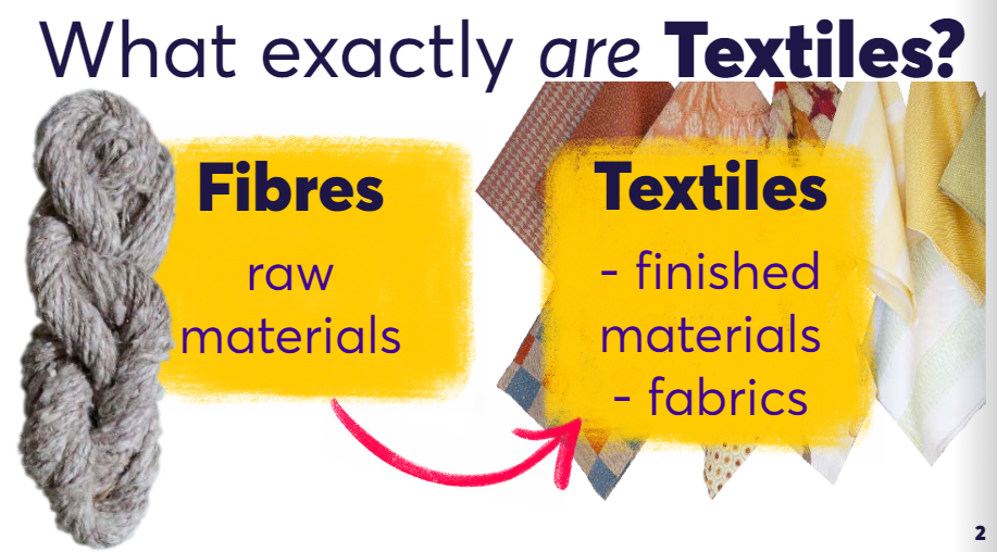 An image from the Life Cycle of a Textile Program. The heading is "What exactly are Textiles?". There is a skein of cotton-hemp yarn beside text which says "Fibres: Raw materials" and an arrow pointing to another text box which says "Textiles: Finished materials, fabrics". This text box is in front of an image of fabric squares